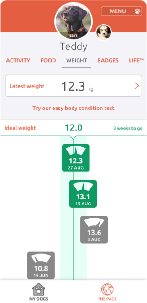 Watching their weight?