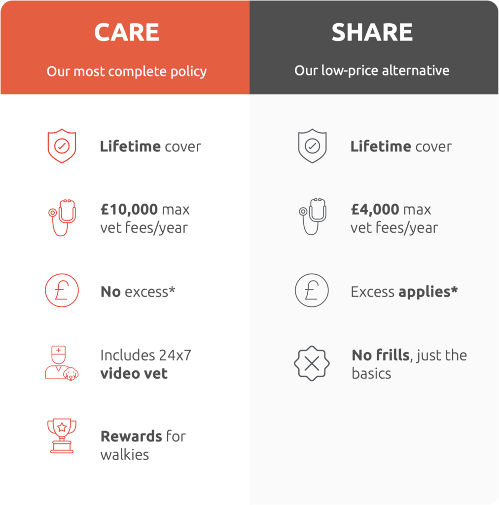 CARE, our most complete policy, includes: lifetime cover, £10,000 max vet fees pet year, no excess (see terms and conditions), 24/7 video vet and rewards for walkies. 

SHARE, our low-price alternative, includes: lifetime cover, £4,000 max vet fees per year, standard excess (see terms and conditions) and contains no frills, just the basics.